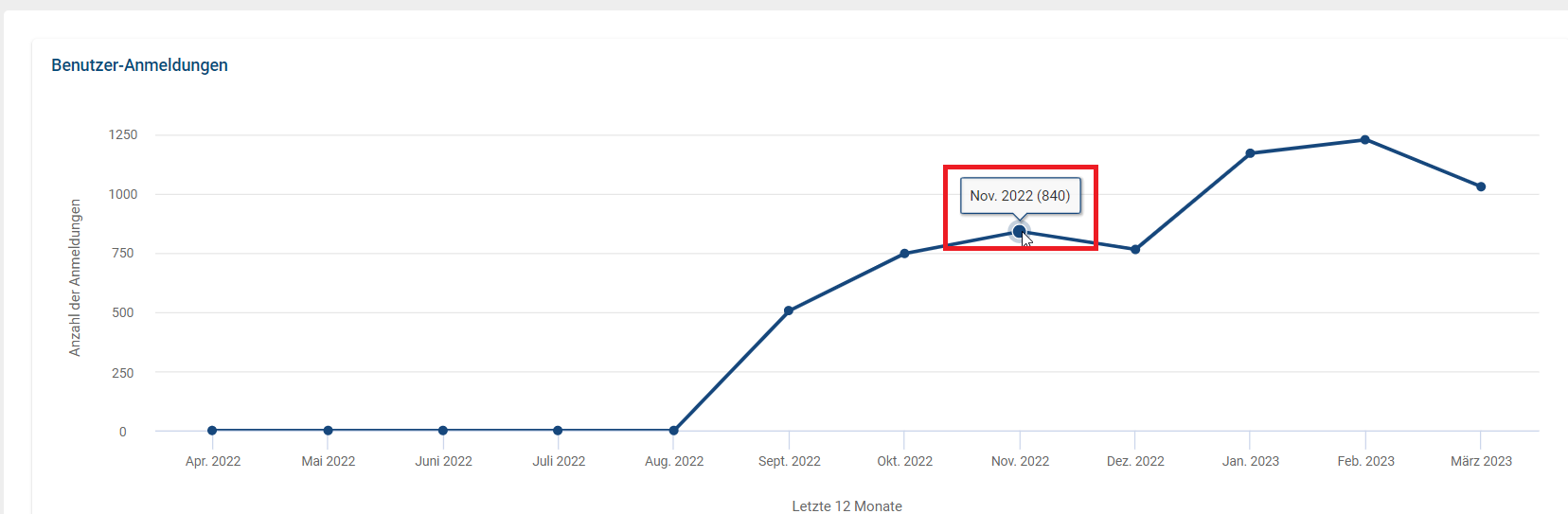 Der Screenshot zeigt den Graph der "Benutzer-Anmeldungen" mit dem entsprechenden erscheinendem Tooltip.