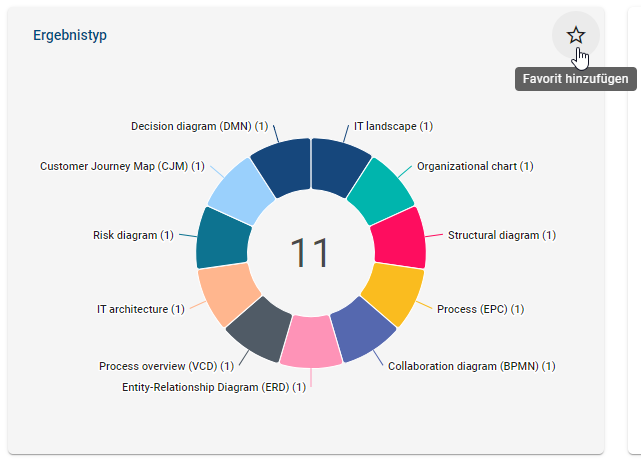 Der Screenshot zeigt eine Dashboard-Kachel, welche als Favorit markiert werden kann.