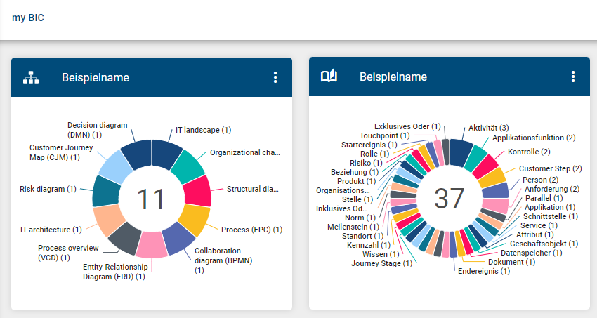 Der Screenshot zeigt die favorisierten Dashboards auf der myBIC-Seite.