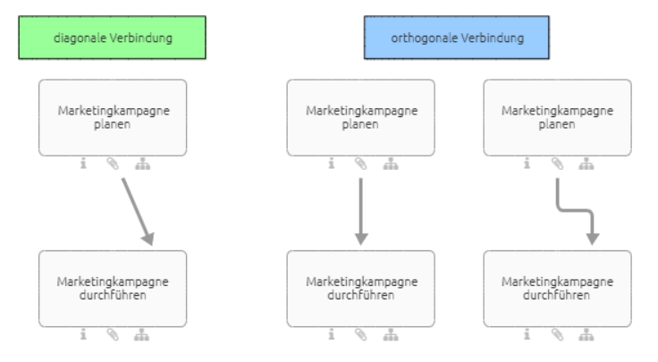 Hier werden Symbole mit diagonaler und orthogonaler Verbindung im Vergleich angezeigt.