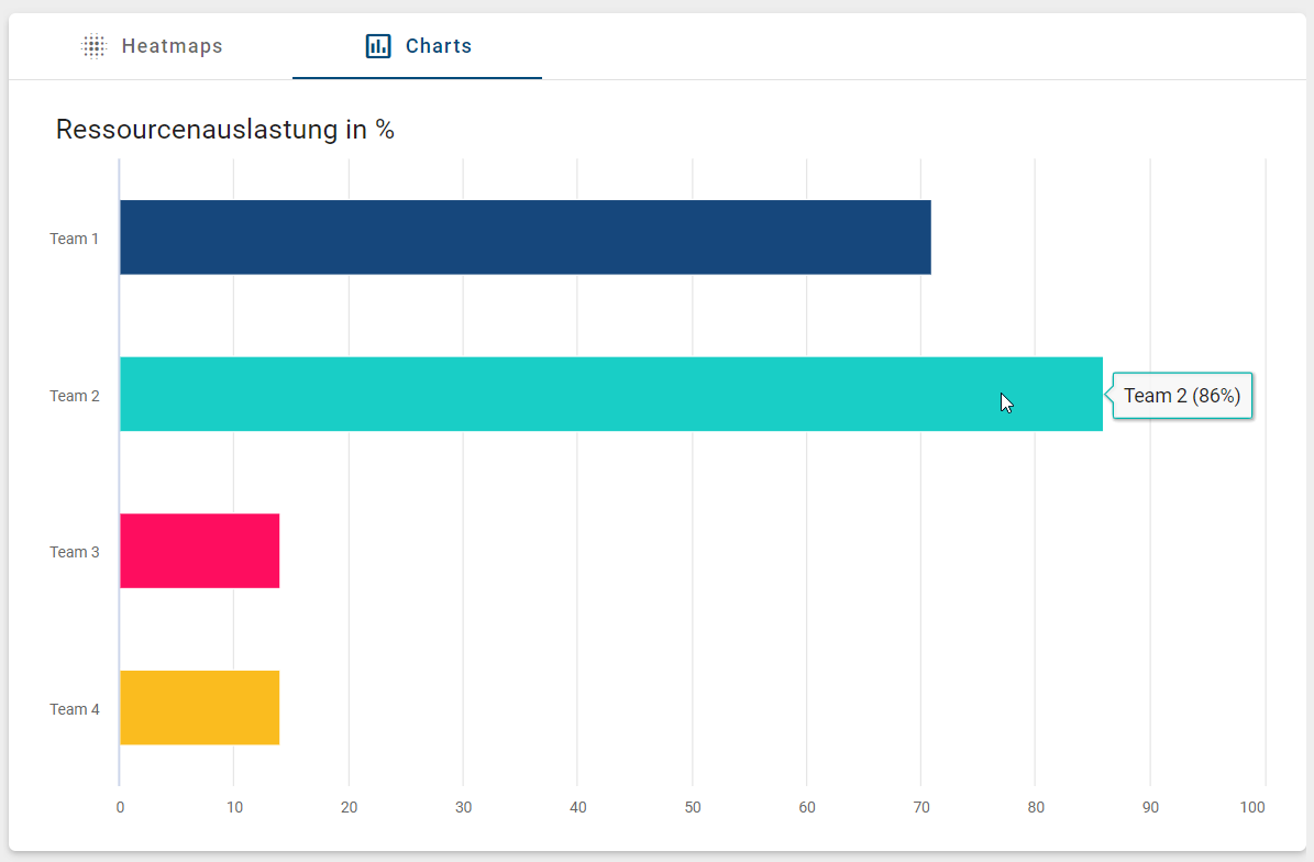 Der Screenshot zeigt den Tooltip des dazugehörigen Balkens in der "Charts"-Ansicht.