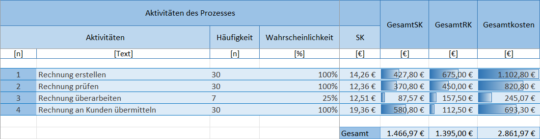 Der Screenshot zeigt die Aktivitäten des Prozesses und zugehörige beispielhafte Eingaben und Gesamtkosten.