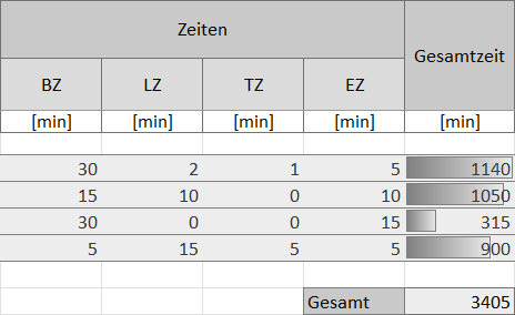 Der Screenshot zeigt die Zeiten der Aktivitäten des Prozesses und zugehörige beispielhafte Eingaben und Gesamtzeiten.