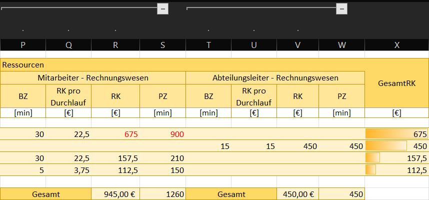 Der Screenshot zeigt die zu den Aktivitäten zugehörigen Ressourcen des Prozesses und beispielhafte Eingaben, Zeiten und Gesamtkosten.