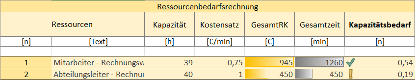 Der Screenshot zeigt die Ressourcen des Prozesses und zugehörige beispielhafte Eingaben, den Kapazitätsbedarf, Gesamtkosten und -zeiten.