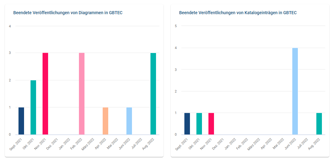 Die Säulendiagramme mit der Anzahl an publizierten Diagrammen und Katalogeinträgen der vergangenen Monate sind hier abgebildet.