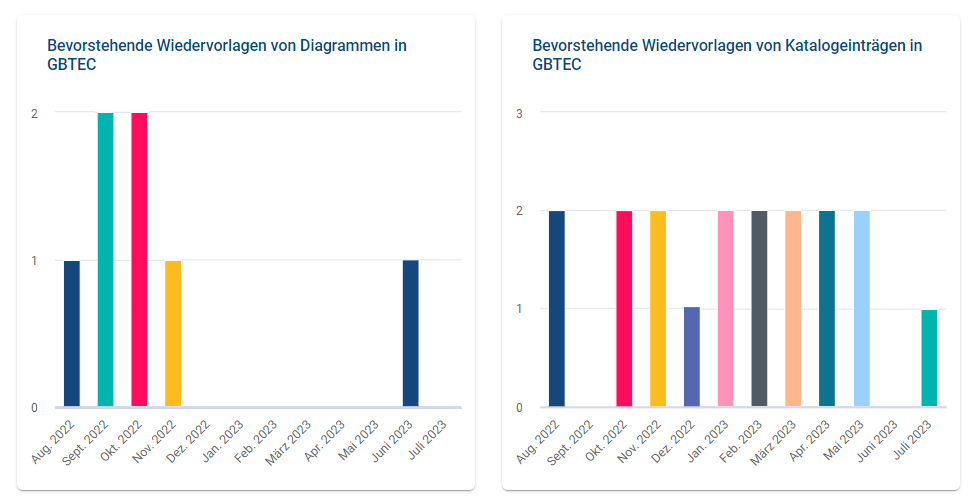 Der Screenshot zeigt die Säulendiagramme, welche die Anzahl der Wiedervorlagen an Diagrammen und Katalogeinträgen im nächsten Jahr zusammenfasst.