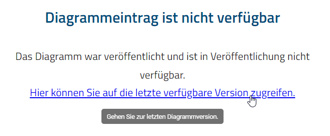 Hier ist die Meldung "Das Diagramm ist nicht verfügbar." mit dem Link zum letzten Archiveintrag abgebildet.