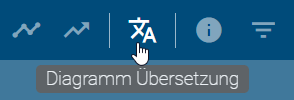 Der Screenshot zeigt die Schaltfläche "Diagramm Übersetzung" in der Menüleiste.