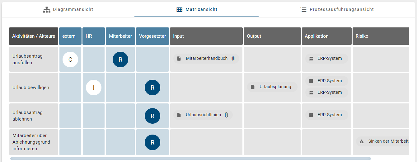 Der Screenshot zeigt die RACI Matrix.