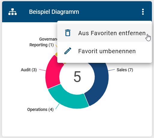Der Screenshot zeigt die Option "Aus Favoriten entfernen" im Kontextmenü eines persönlichen Favoriten auf der myBIC-Seite.