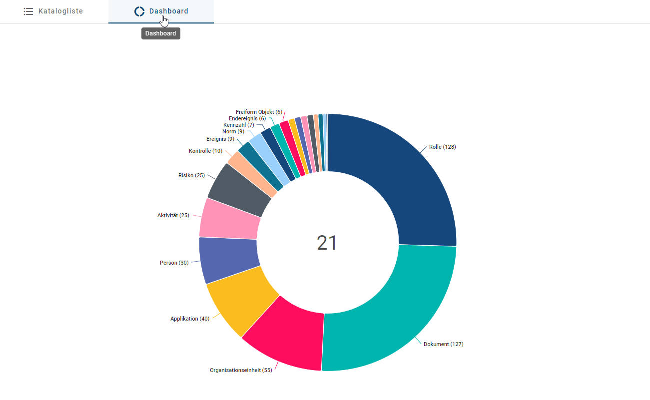 Der Screenshot zeigt die Schaltfläche "Ringdiagramm verwenden" im Dashboard des Katalogs.