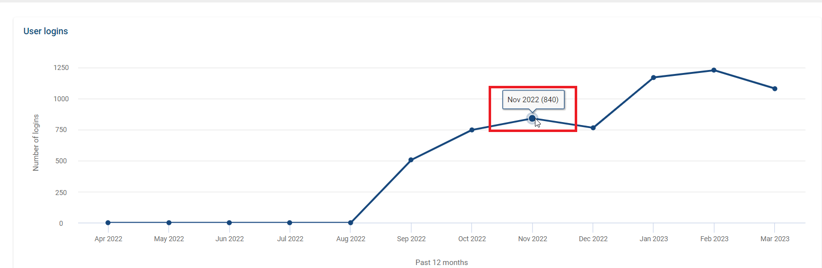 The screenshot shows the "User logins" graph with the corresponding tooltip that appears.