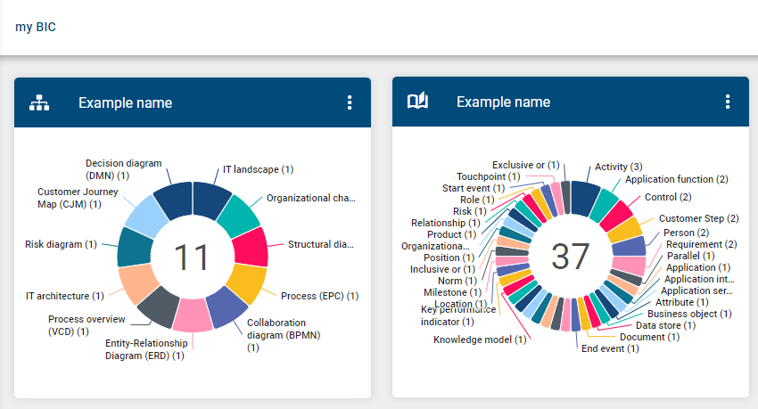 The screenshot shows the favored dashboards on the myBIC page.