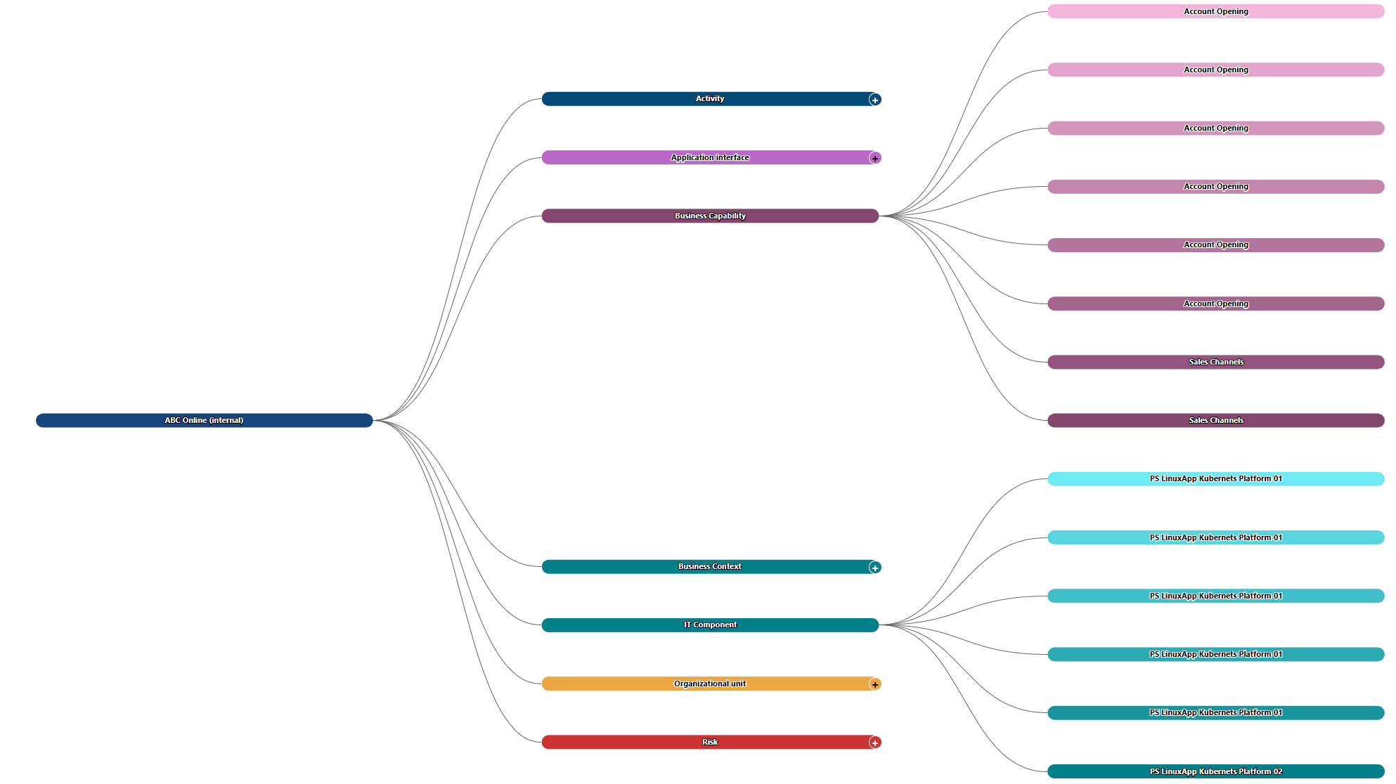 The screenshot shows the graphically display of object relations in the form of a tree diagram.