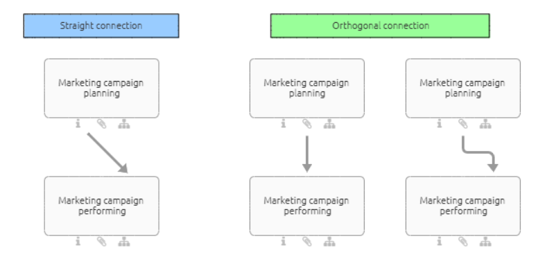 Here are symbols with straight and orthogonal connection in comparison displayed.