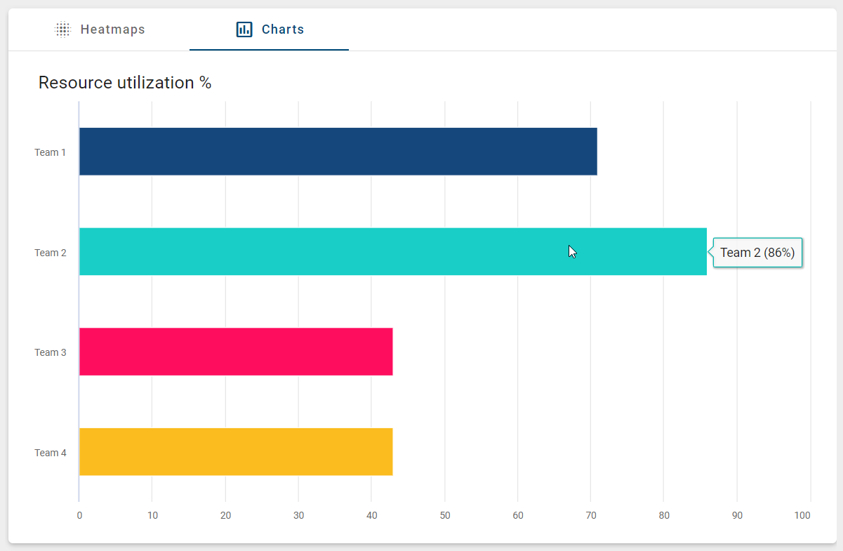 The screenshot shows the tooltip of the corresponding bar in the "Charts" view.