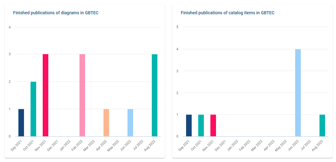 The bar charts counting the number of published diagrams and catalog items in the last months is displayed here.