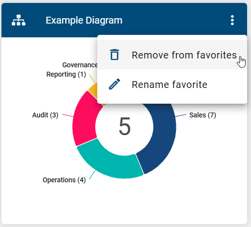The screenshot shows the "Remove from favorites" option in the context menu of a personal favorite on the myBIC page.