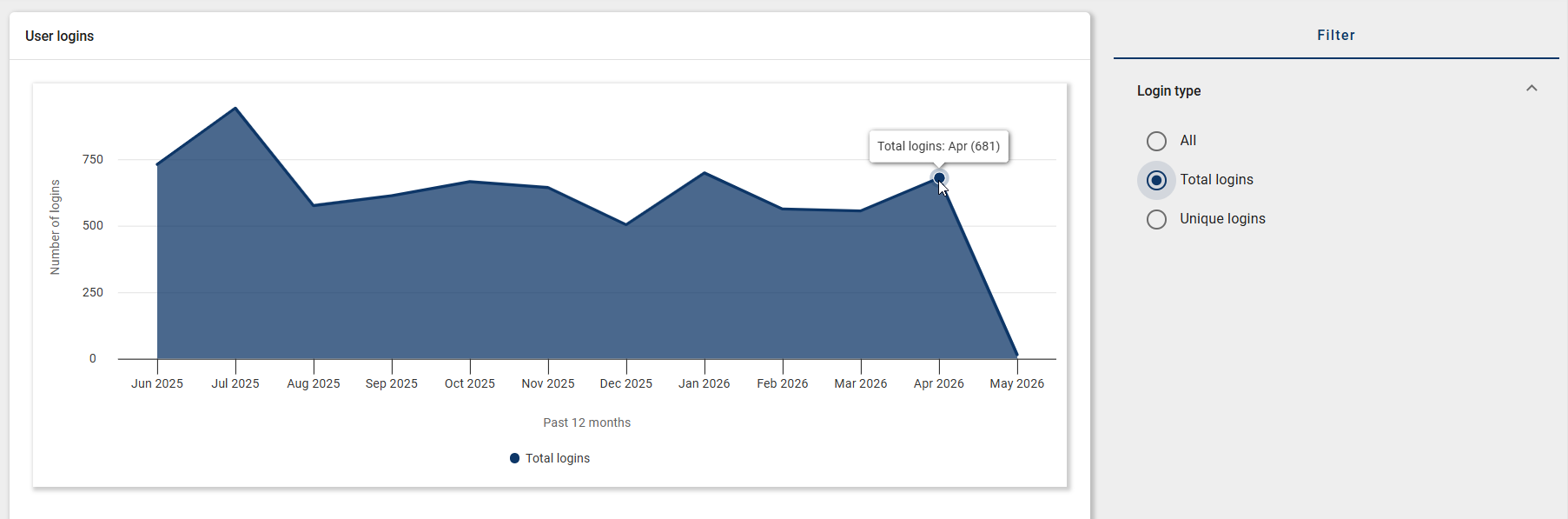 The screenshot shows the user logins with the "Filter" tab open and the login type "Total logins" selected.