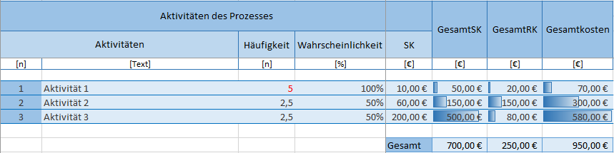 Der Screenshot zeigt die Aktivitäten des Prozesses und zugehörige beispielhafte Eingaben und Gesamtkosten.