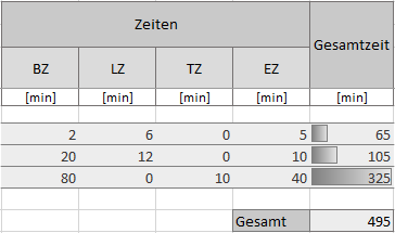 Der Screenshot zeigt die Zeiten der Aktivitäten des Prozesses und zugehörige beispielhafte Eingaben und Gesamtzeiten.