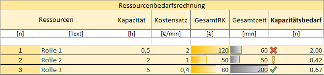 Der Screenshot zeigt die Ressourcen des Prozesses und zugehörige beispielhafte Eingaben, den Kapazitätsbedarf, Gesamtkosten und -zeiten.