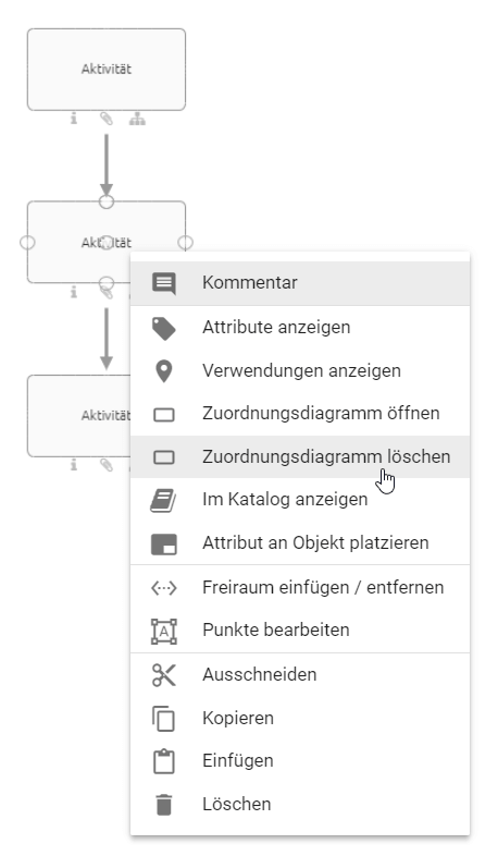 Hier wird die Schaltfläche "Zuordnungsdiagramm löschen" im Kontextmenü einer Aktivität beim Modellieren angezeigt.