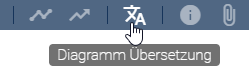 Der Screenshot zeigt die Schaltfläche "Diagramm Übersetzung" in der Menüleiste.