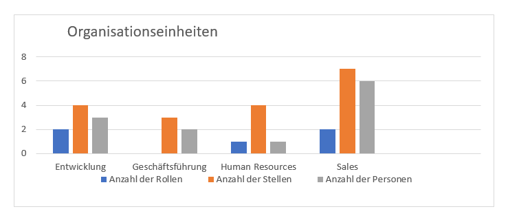 Der Screenshot zeigt die visuelle Darstellung von Report Daten in Form eines Diagramms.