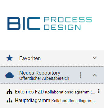 Der Screenshot zeigt ein Repository in dem zwei Diagramme angelegt wurden. Der Screenshot verdeutlicht, dass ein FZD auch noch individuell als Diagramm zugänglich ist.