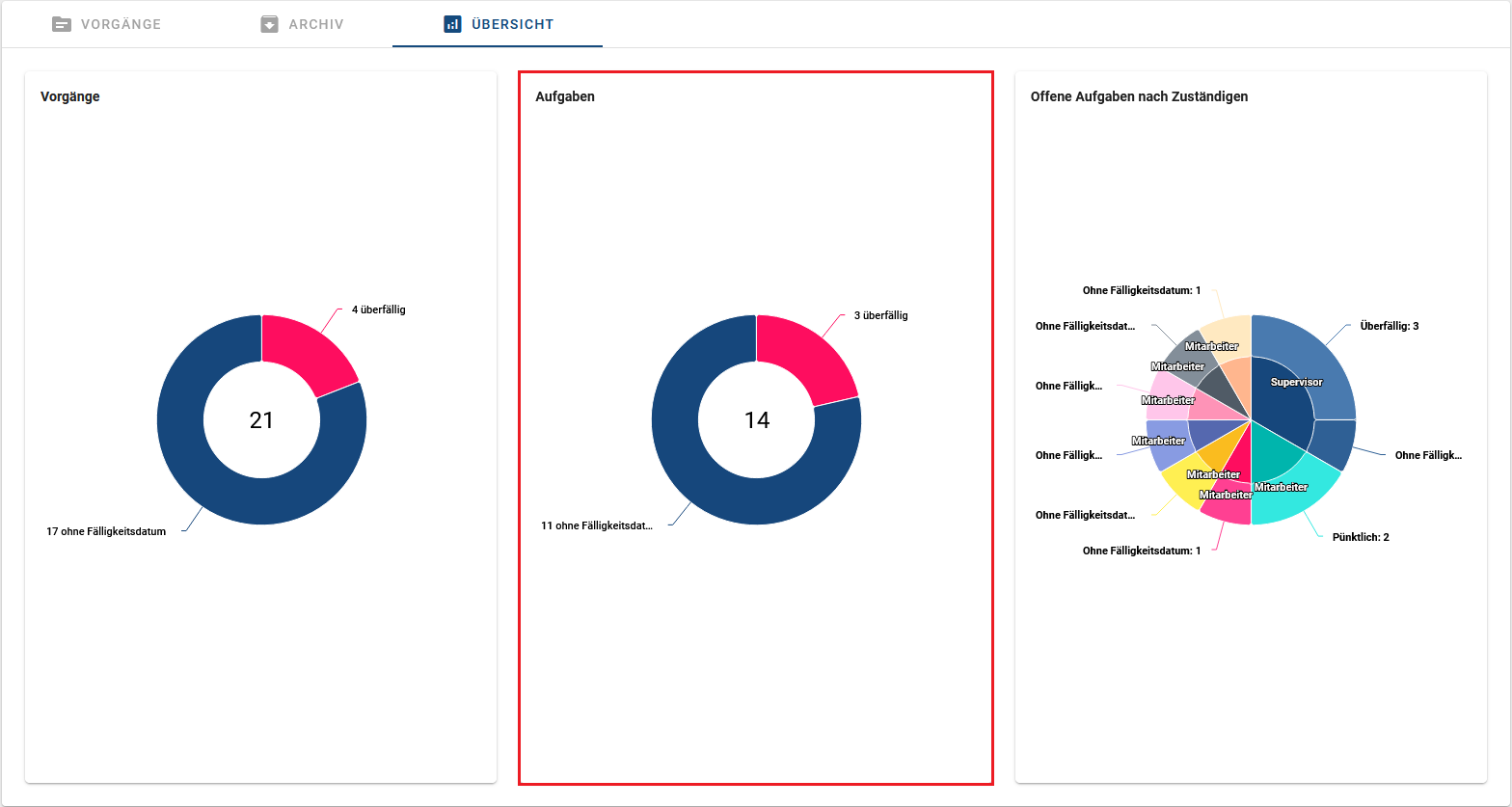 Hier ist das Donut-Diagramm der laufenden Vorgänge, der offenen Aufgaben und der offenen Aufgaben geordnet nach den Zuständigen von einer ProcessApp dargestellt.