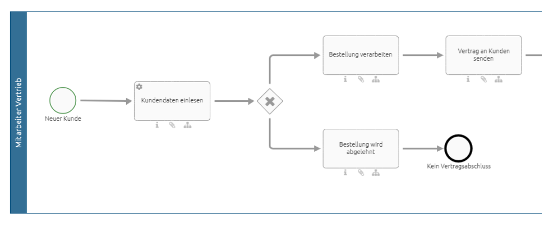 Hier ist ein Prozessfluss modelliert, wo sich der Pfad nach einer Aktivität an einem Gateway teilt.