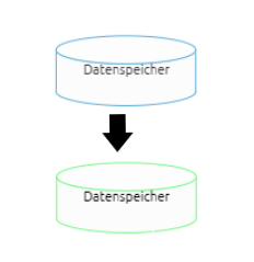 Hier ist das Symbol eines Datenspeichers mit geänderter Rahmenfarbe abgebildet.