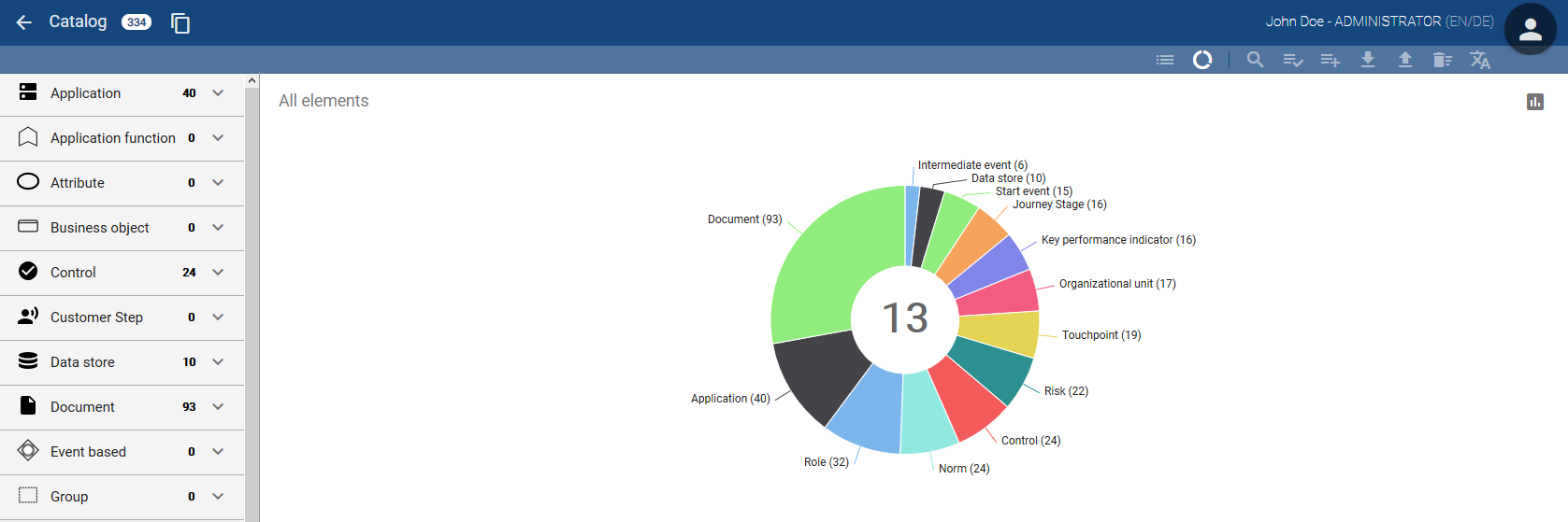 This screenshot shows a donut diagram with information about the different entity types that are represented in this catalog.