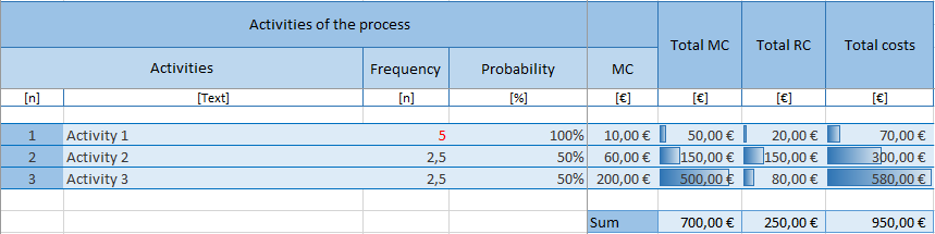 The screenshot shows the activities of the process and related example inputs and total costs.