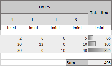 The screenshot shows the process resources associated with the activities and exemplary inputs, times and total costs.