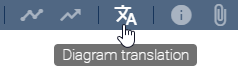The screenshot shows the button "Diagram translation" in the menu bar.