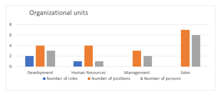 The screenshot shows the visual representation of report data in the form of a diagram.